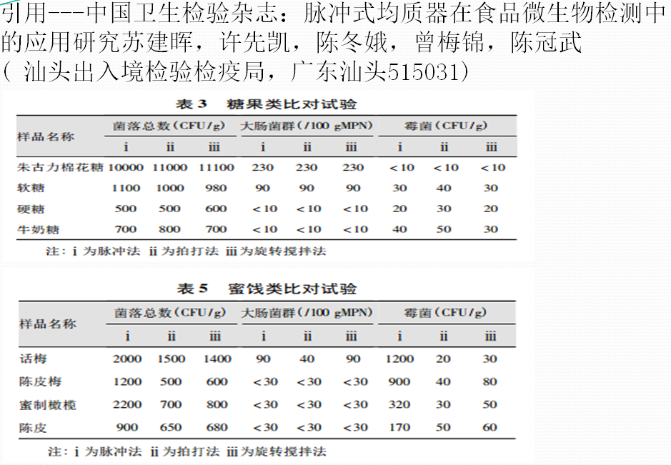 糖果類和蜜餞類比對試驗結果表